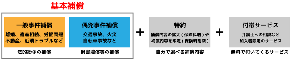 保証内容と範囲